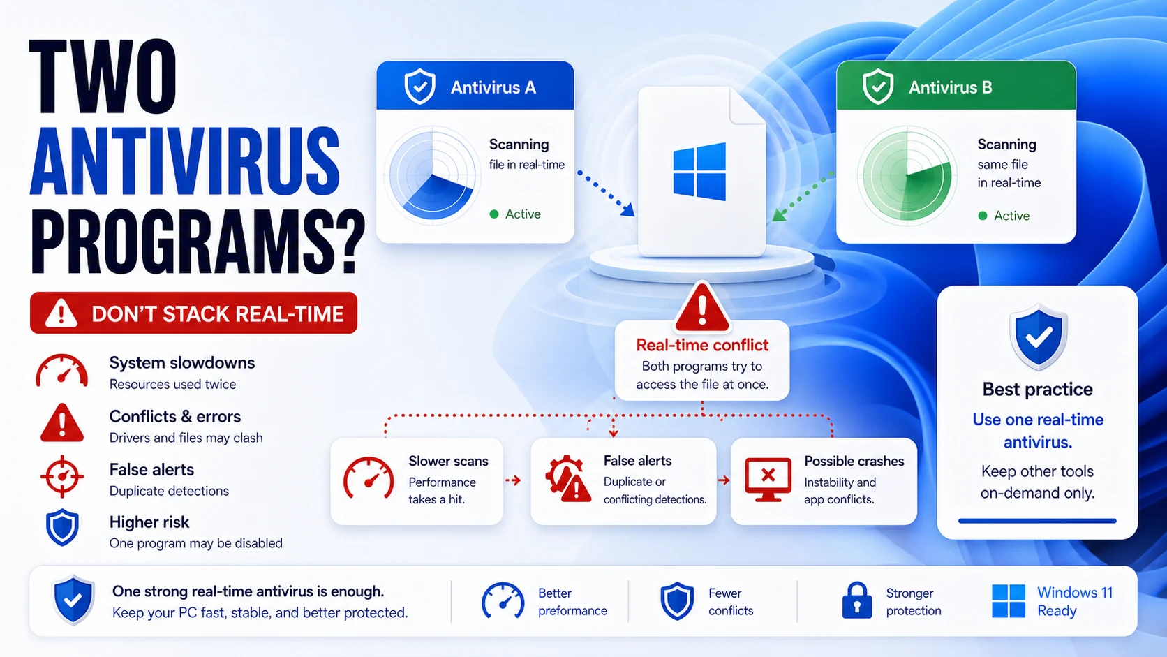 Two antivirus programs cover showing real-time scanner conflict, slowdowns, false alerts, and one-antivirus recommendation