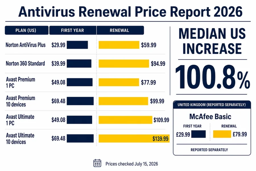 Antivirus renewal chart comparing six US first-year and renewal prices with a 100.8% median increase